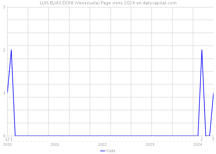 LUIS ELIAS DONI (Venezuela) Page visits 2024 