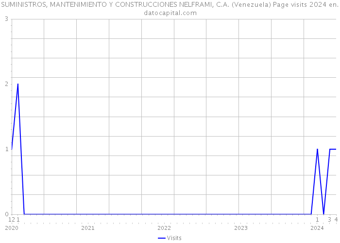 SUMINISTROS, MANTENIMIENTO Y CONSTRUCCIONES NELFRAMI, C.A. (Venezuela) Page visits 2024 