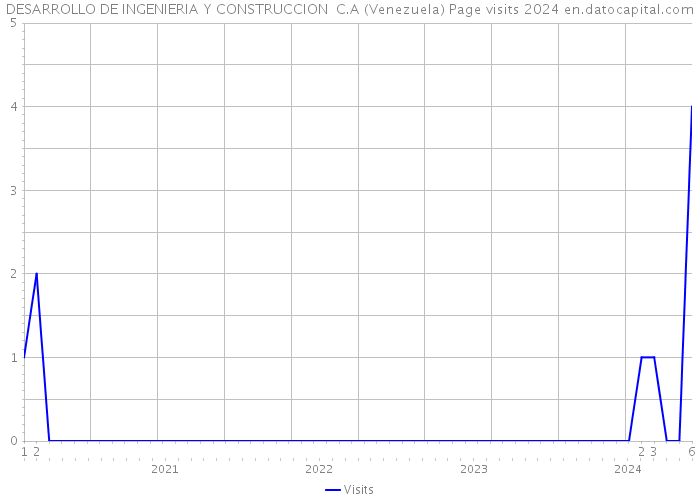 DESARROLLO DE INGENIERIA Y CONSTRUCCION C.A (Venezuela) Page visits 2024 