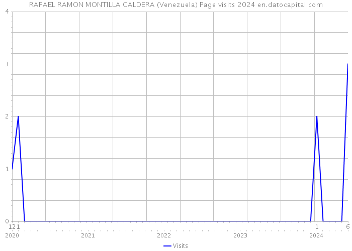 RAFAEL RAMON MONTILLA CALDERA (Venezuela) Page visits 2024 