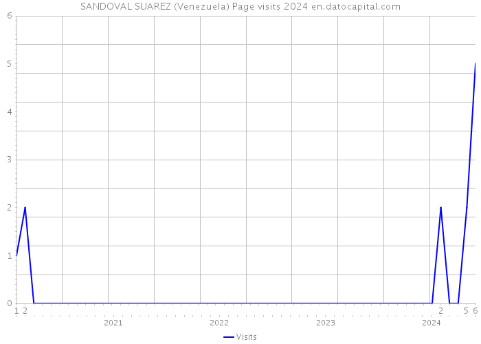SANDOVAL SUAREZ (Venezuela) Page visits 2024 