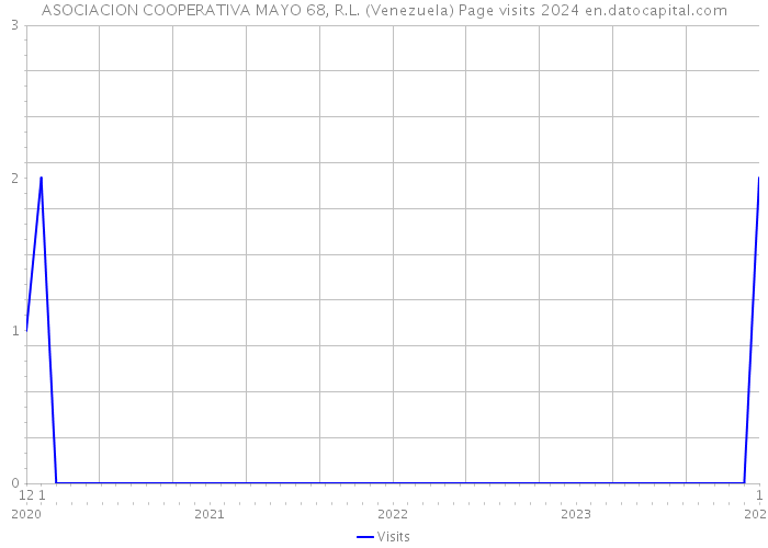 ASOCIACION COOPERATIVA MAYO 68, R.L. (Venezuela) Page visits 2024 