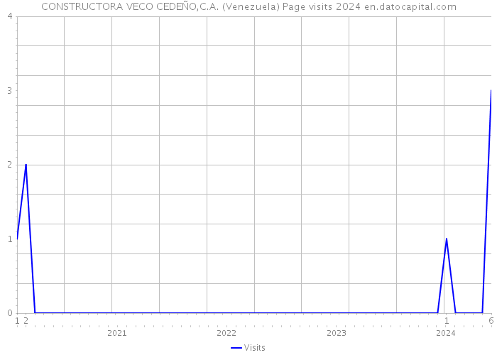 CONSTRUCTORA VECO CEDEÑO,C.A. (Venezuela) Page visits 2024 