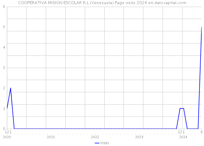COOPERATIVA MISION ESCOLAR R.L (Venezuela) Page visits 2024 