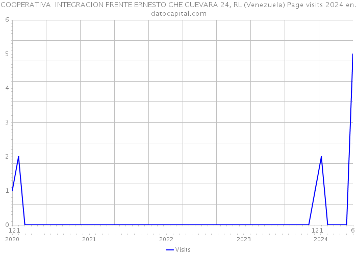 COOPERATIVA INTEGRACION FRENTE ERNESTO CHE GUEVARA 24, RL (Venezuela) Page visits 2024 