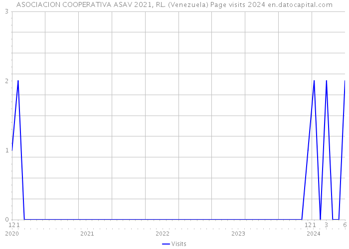 ASOCIACION COOPERATIVA ASAV 2021, RL. (Venezuela) Page visits 2024 
