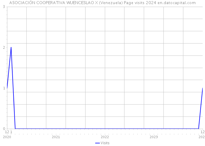 ASOCIACIÓN COOPERATIVA WUENCESLAO X (Venezuela) Page visits 2024 