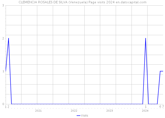 CLEMENCIA ROSALES DE SILVA (Venezuela) Page visits 2024 