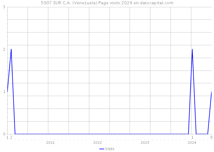 5007 SUR C.A. (Venezuela) Page visits 2024 