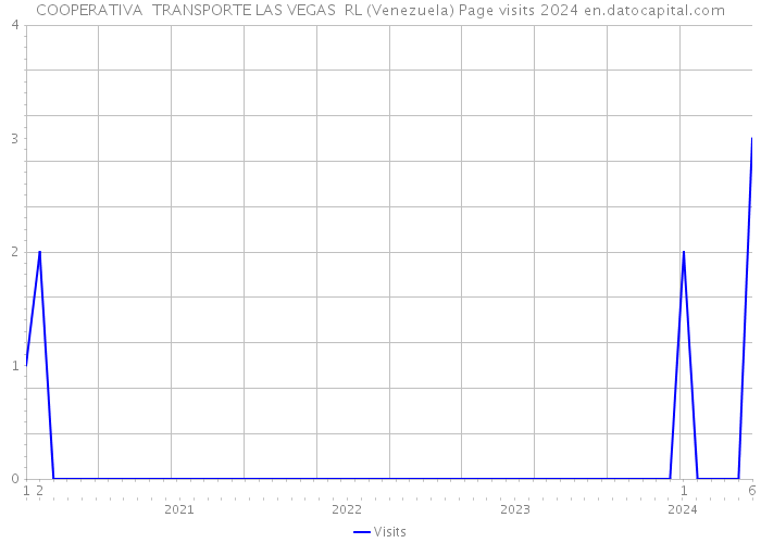 COOPERATIVA TRANSPORTE LAS VEGAS RL (Venezuela) Page visits 2024 