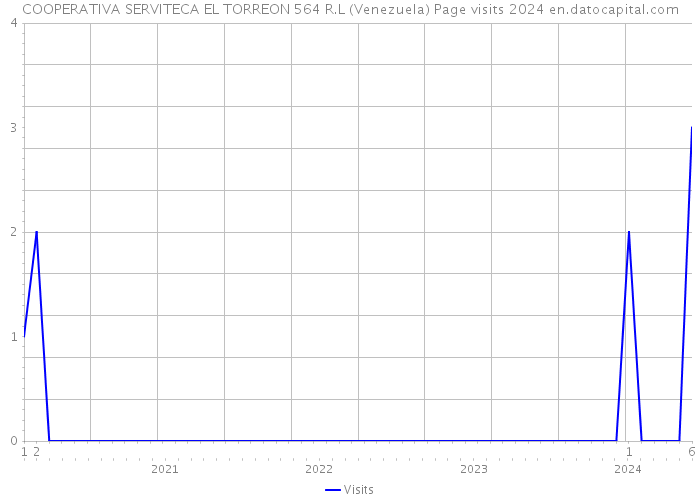 COOPERATIVA SERVITECA EL TORREON 564 R.L (Venezuela) Page visits 2024 