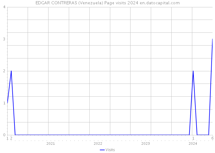 EDGAR CONTRERAS (Venezuela) Page visits 2024 