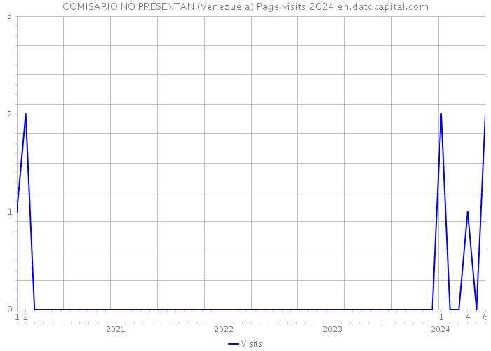 COMISARIO NO PRESENTAN (Venezuela) Page visits 2024 