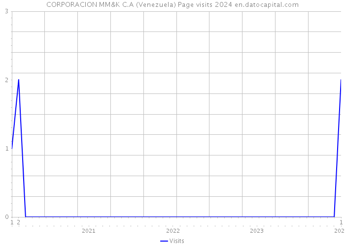 CORPORACION MM&K C.A (Venezuela) Page visits 2024 