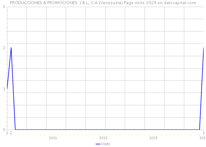 PRODUCCIONES & PROMOCIONES J & L, C.A (Venezuela) Page visits 2024 