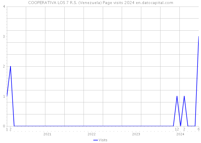 COOPERATIVA LOS 7 R.S. (Venezuela) Page visits 2024 