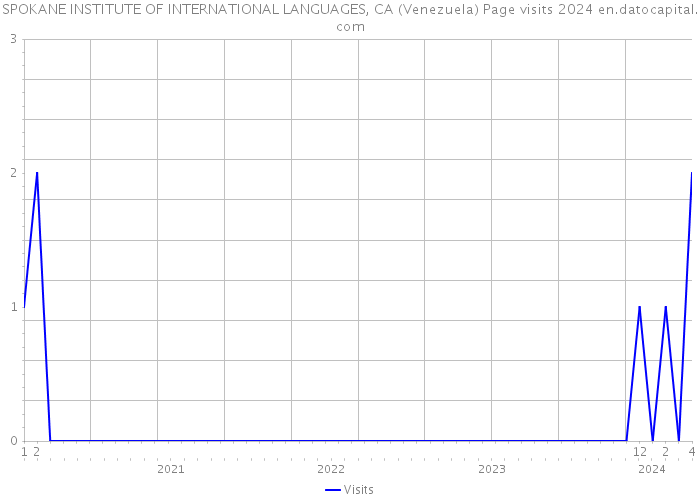 SPOKANE INSTITUTE OF INTERNATIONAL LANGUAGES, CA (Venezuela) Page visits 2024 