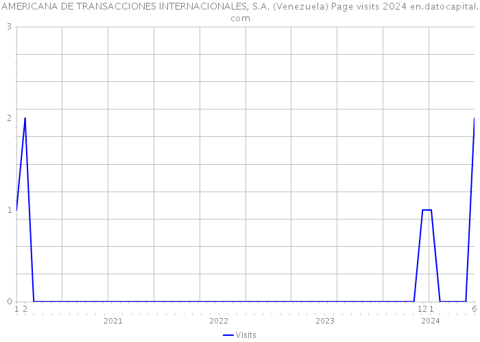 AMERICANA DE TRANSACCIONES INTERNACIONALES, S.A. (Venezuela) Page visits 2024 