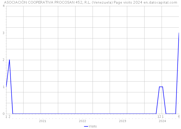 ASOCIACIÒN COOPERATIVA PROCOSAN 452, R.L. (Venezuela) Page visits 2024 