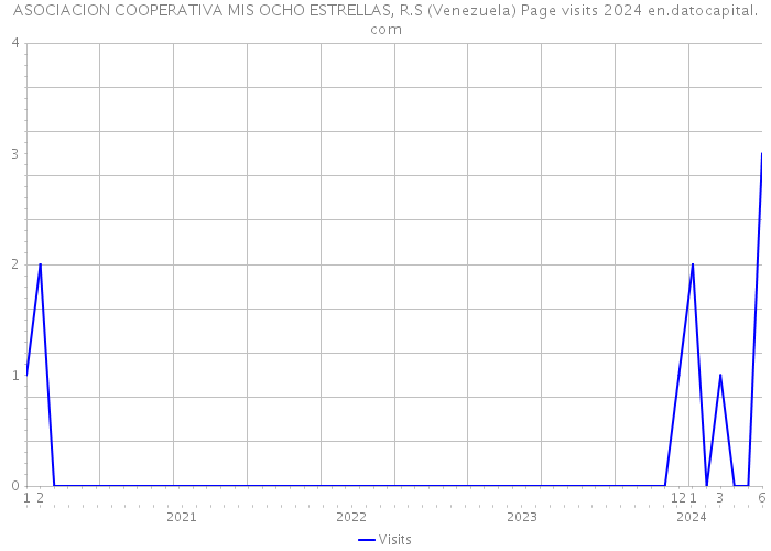 ASOCIACION COOPERATIVA MIS OCHO ESTRELLAS, R.S (Venezuela) Page visits 2024 
