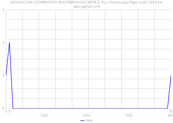 ASOCIACIÓN COOPERATIVA MULTISERVICIOS SIETE 3, R.L. (Venezuela) Page visits 2024 