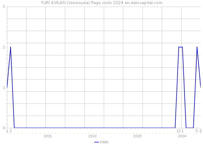 YURI AVILAN (Venezuela) Page visits 2024 