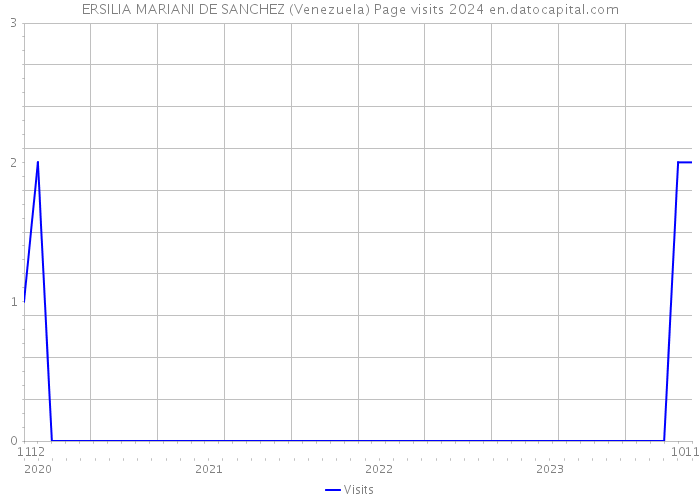 ERSILIA MARIANI DE SANCHEZ (Venezuela) Page visits 2024 