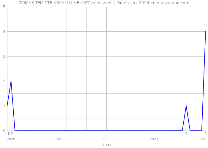 TOMAS TEMISTE ASCANIO MENDEZ (Venezuela) Page visits 2024 