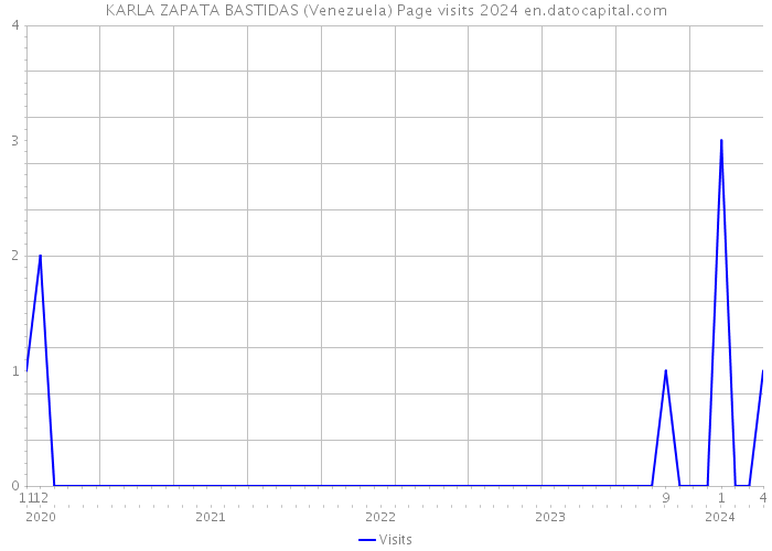 KARLA ZAPATA BASTIDAS (Venezuela) Page visits 2024 