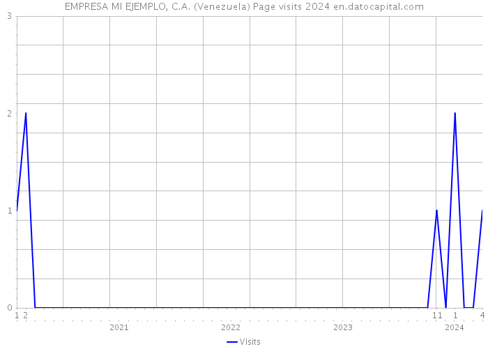 EMPRESA MI EJEMPLO, C.A. (Venezuela) Page visits 2024 