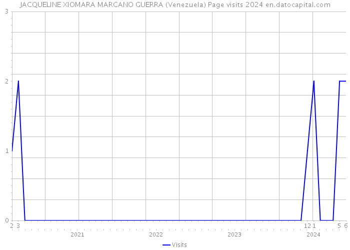 JACQUELINE XIOMARA MARCANO GUERRA (Venezuela) Page visits 2024 
