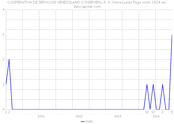 COOPERATIVA DE SERVICIOS VENEZOLANO (COSERVEN), R. S. (Venezuela) Page visits 2024 