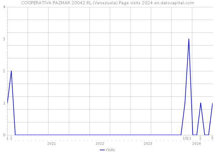 COOPERATIVA PAZMAR 20042 RL (Venezuela) Page visits 2024 