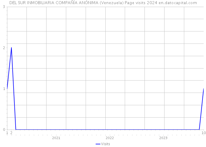 DEL SUR INMOBILIARIA COMPAÑÍA ANÓNIMA (Venezuela) Page visits 2024 