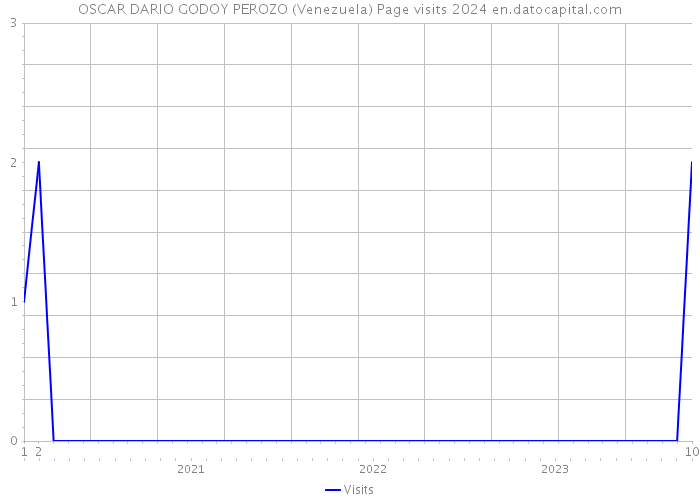 OSCAR DARIO GODOY PEROZO (Venezuela) Page visits 2024 