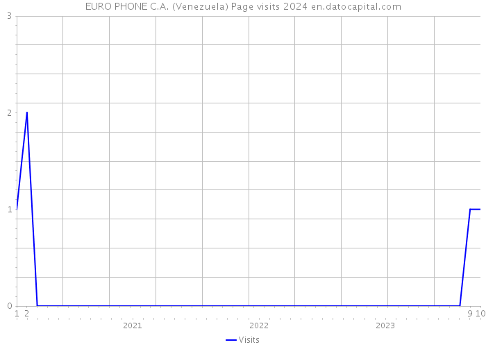 EURO PHONE C.A. (Venezuela) Page visits 2024 
