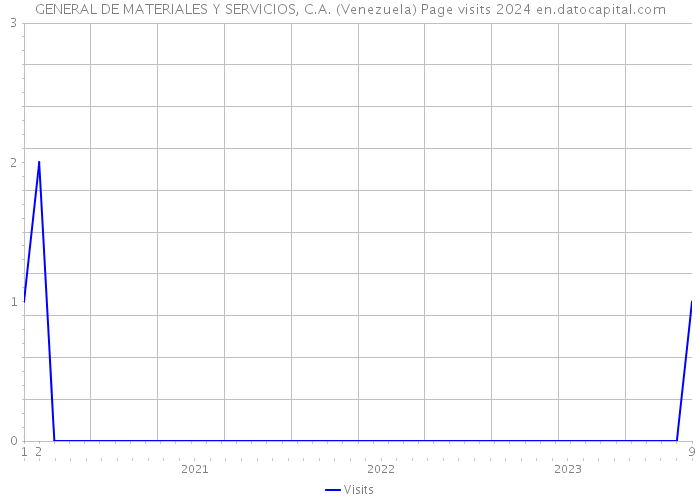 GENERAL DE MATERIALES Y SERVICIOS, C.A. (Venezuela) Page visits 2024 