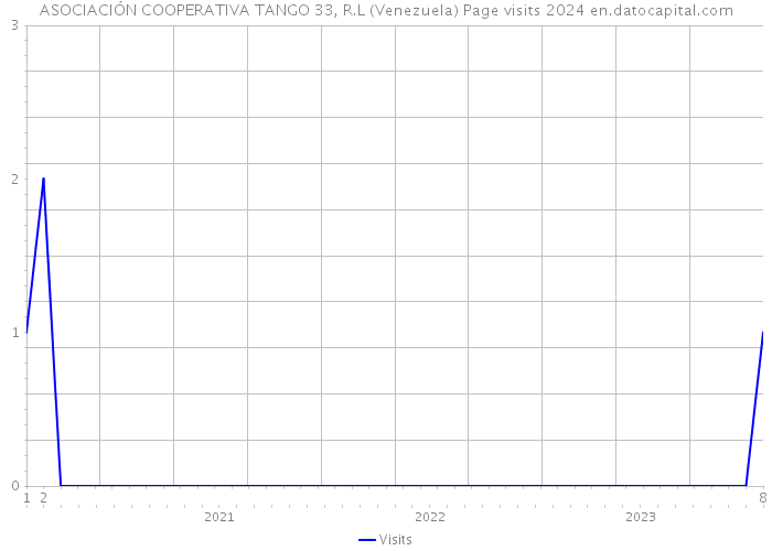 ASOCIACIÓN COOPERATIVA TANGO 33, R.L (Venezuela) Page visits 2024 