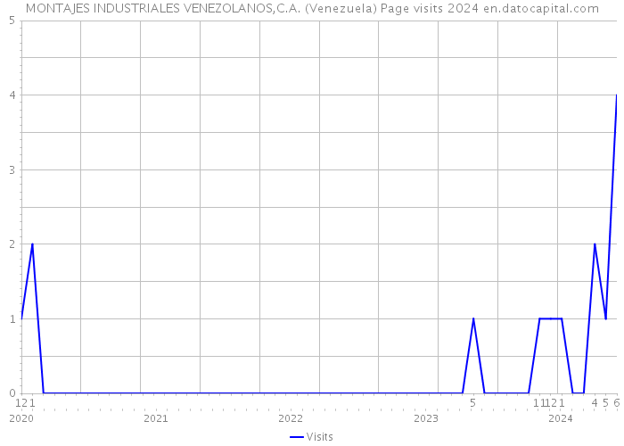 MONTAJES INDUSTRIALES VENEZOLANOS,C.A. (Venezuela) Page visits 2024 
