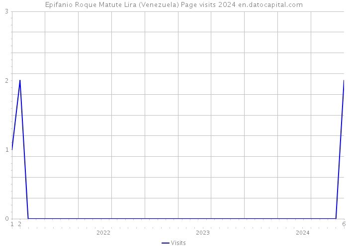 Epifanio Roque Matute Lira (Venezuela) Page visits 2024 