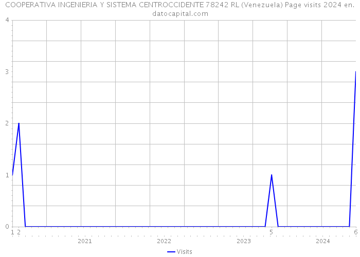 COOPERATIVA INGENIERIA Y SISTEMA CENTROCCIDENTE 78242 RL (Venezuela) Page visits 2024 