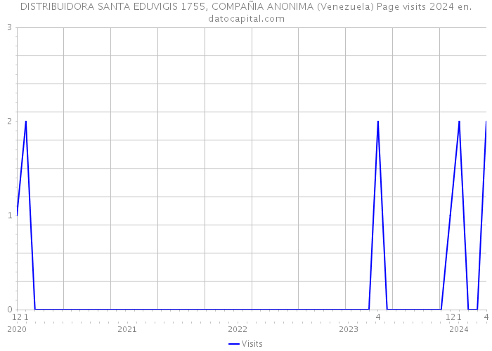DISTRIBUIDORA SANTA EDUVIGIS 1755, COMPAÑIA ANONIMA (Venezuela) Page visits 2024 