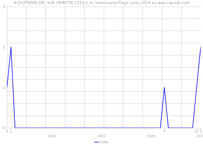 AGROFERRE DEL SUR ORIENTE 2014,C.A (Venezuela) Page visits 2024 