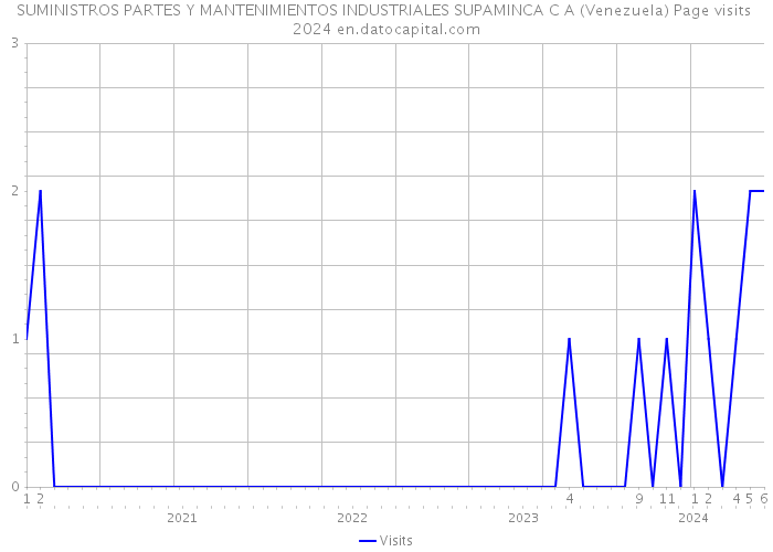 SUMINISTROS PARTES Y MANTENIMIENTOS INDUSTRIALES SUPAMINCA C A (Venezuela) Page visits 2024 