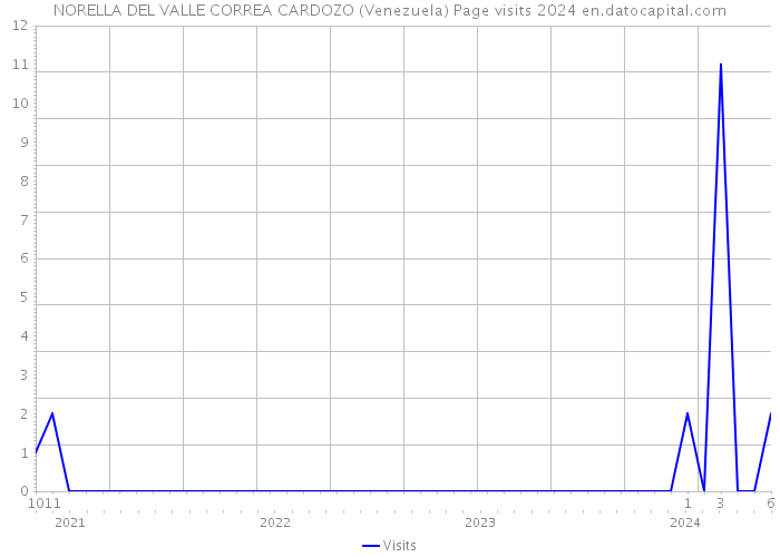 NORELLA DEL VALLE CORREA CARDOZO (Venezuela) Page visits 2024 