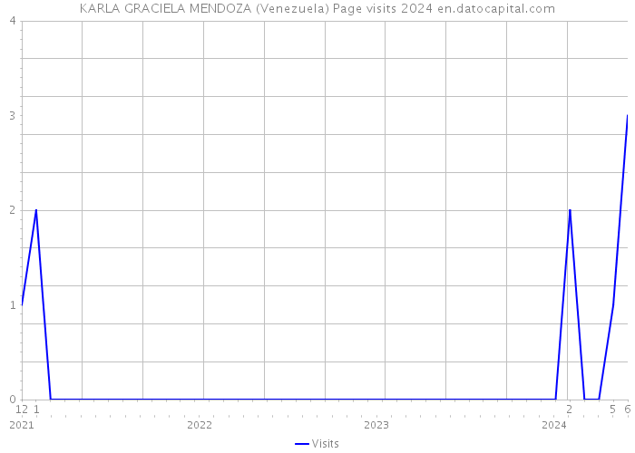 KARLA GRACIELA MENDOZA (Venezuela) Page visits 2024 