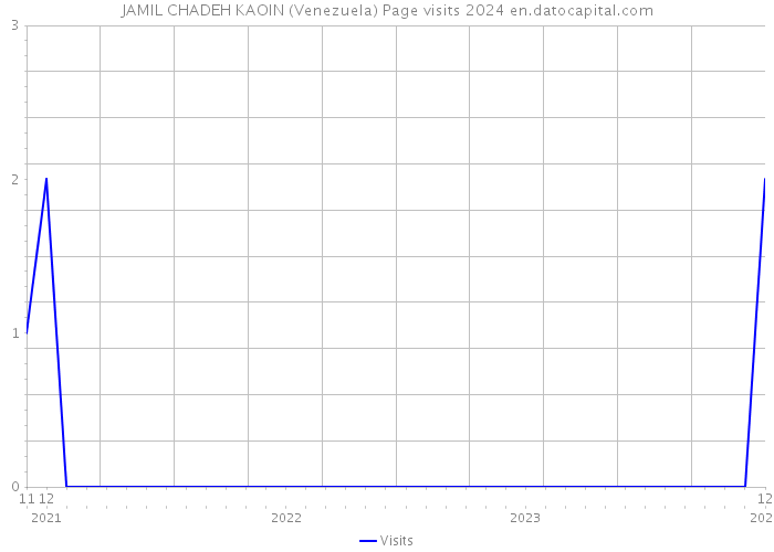JAMIL CHADEH KAOIN (Venezuela) Page visits 2024 