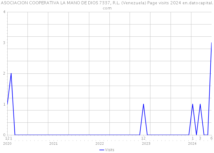 ASOCIACION COOPERATIVA LA MANO DE DIOS 7337, R.L. (Venezuela) Page visits 2024 