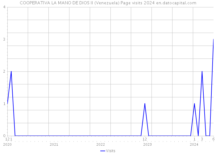COOPERATIVA LA MANO DE DIOS II (Venezuela) Page visits 2024 