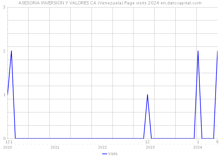 ASESORIA INVERSION Y VALORES CA (Venezuela) Page visits 2024 
